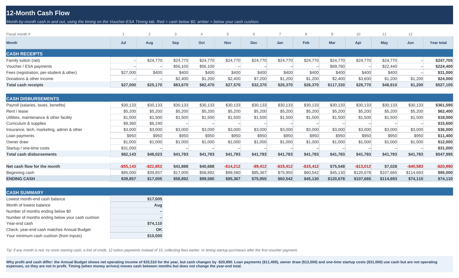 12-month cash flow tab with monthly receipts, disbursements and ending cash