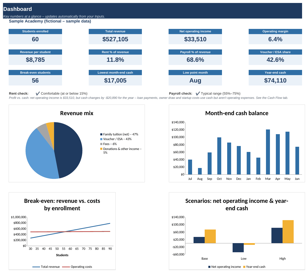 SchoolMath Kit dashboard showing students, revenue, break-even, cash low point and charts